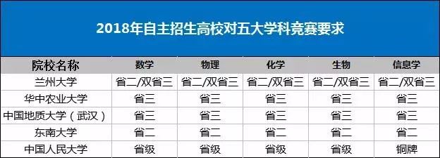 2018年自主招生高校对五大学科竞赛要求