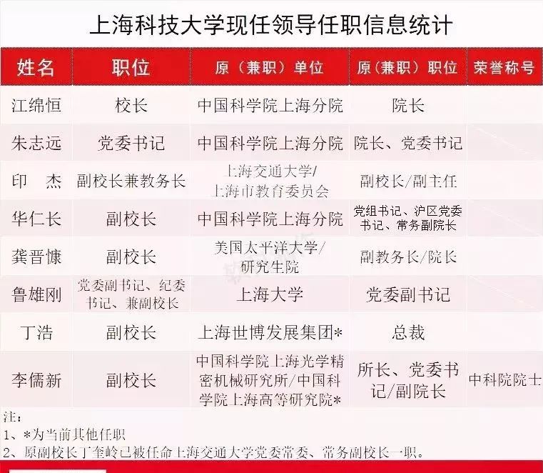 上海科技大学现任领导任职信息统计