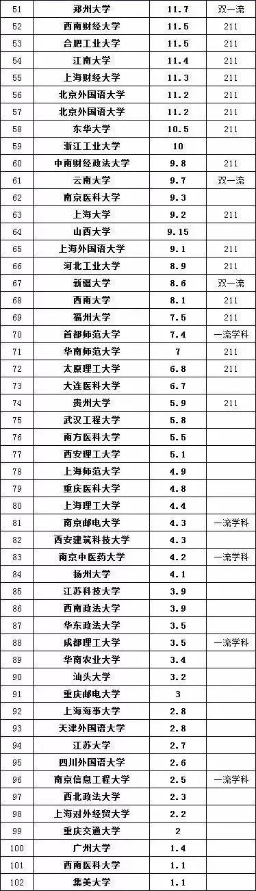 保研率“最高”的100所大学排名