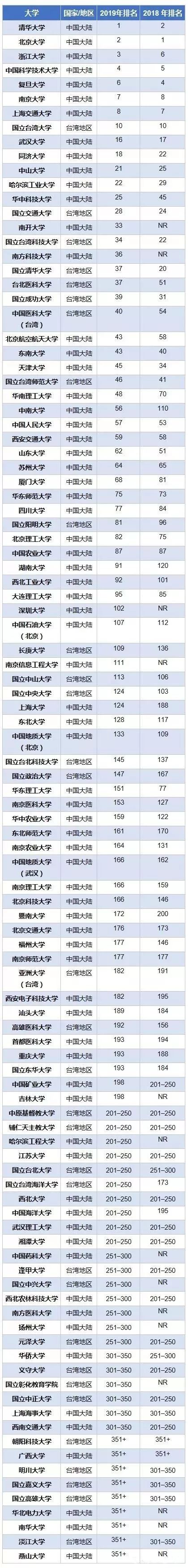 中国大陆与台湾地区大学排名列表