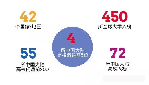 4所中国大陆高校跻身前5位