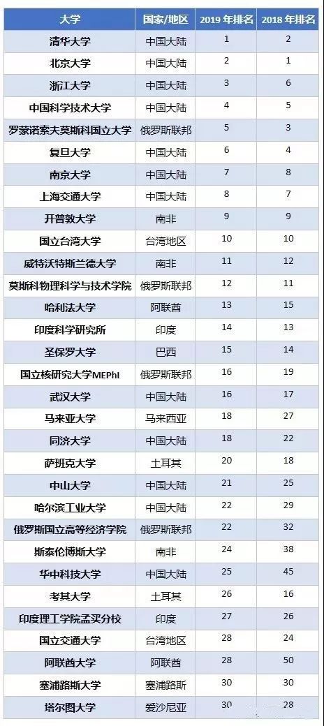 排名前30的大学列表