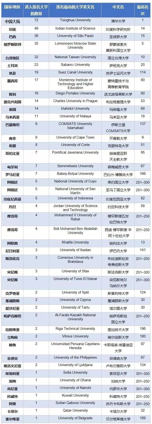 国家/地区大学排名情况