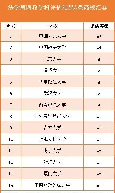 法学第四轮学科评估结果A类高校汇总