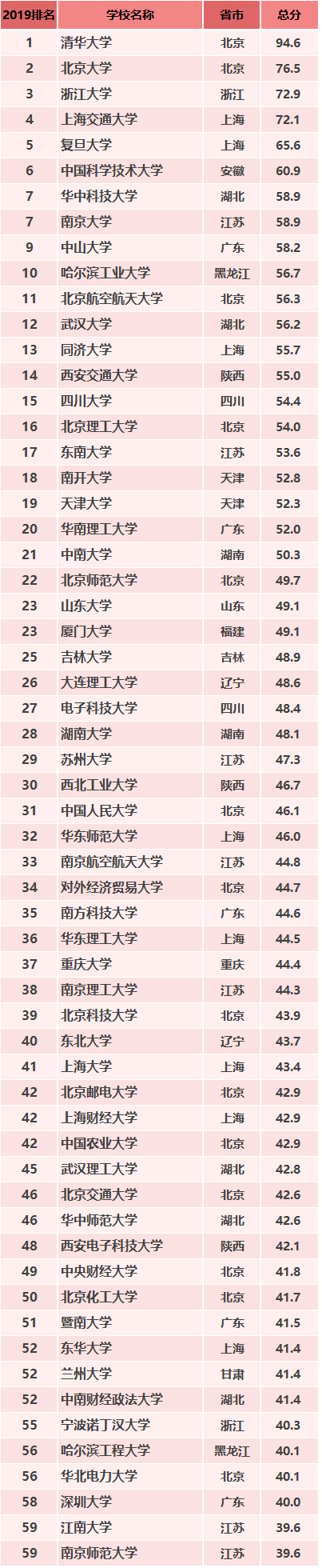 2019年中国最好大学排名