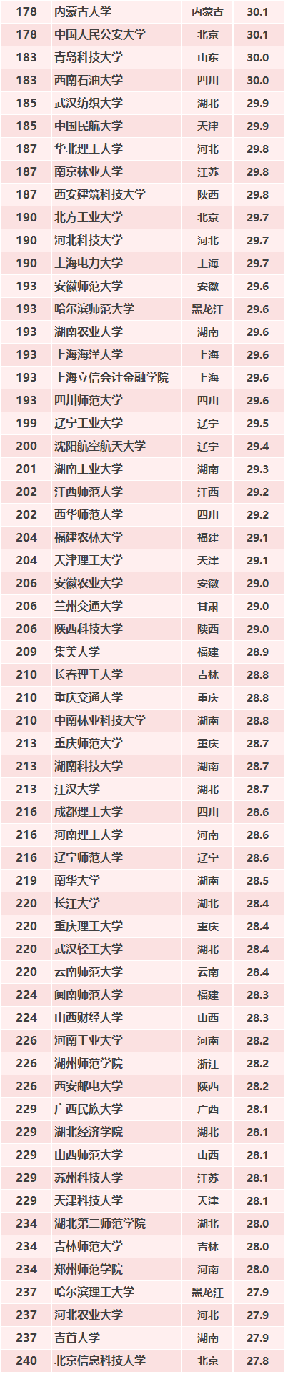 2019年中国最好大学排名