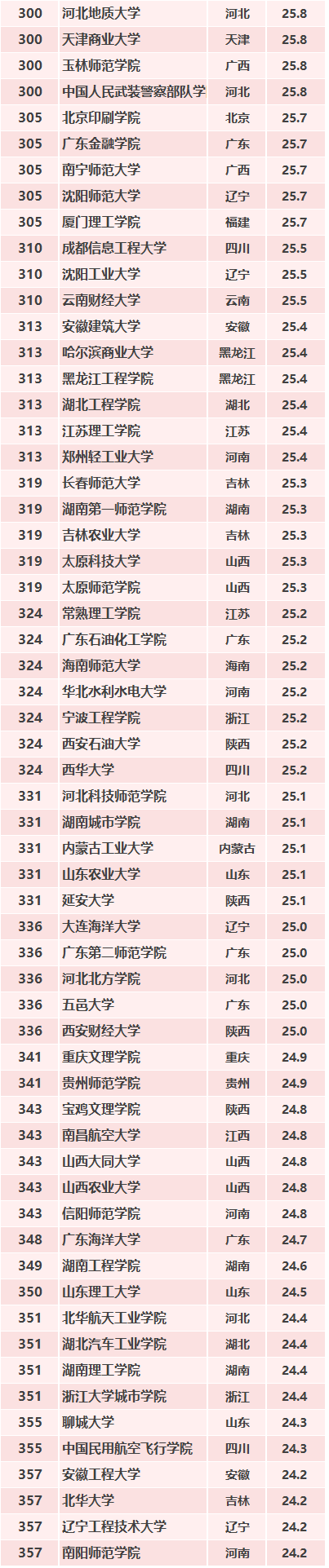 2019年中国最好大学排名