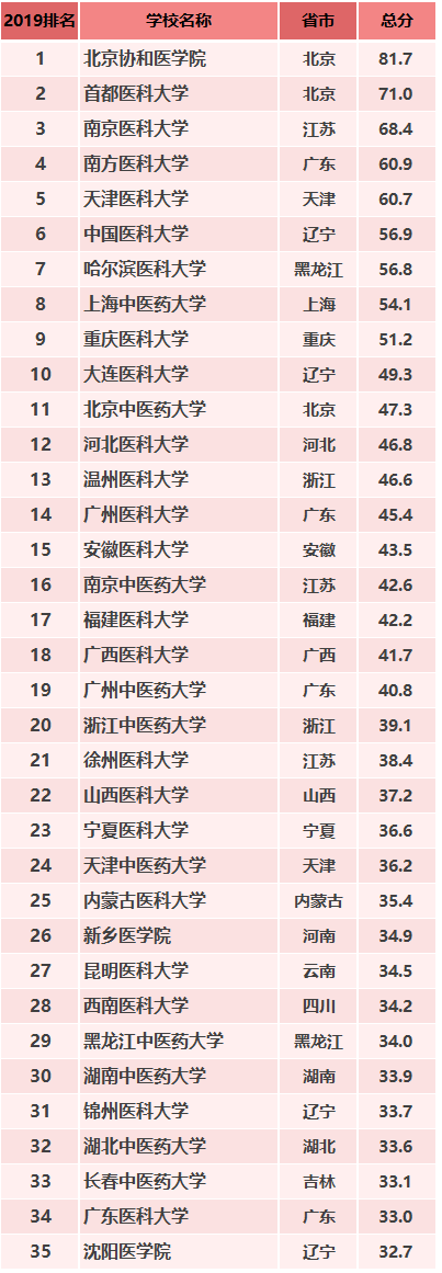 2019年中国最好医科大学排名