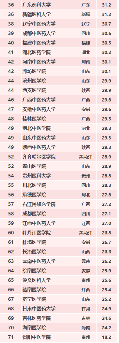 2019年中国最好医科大学排名