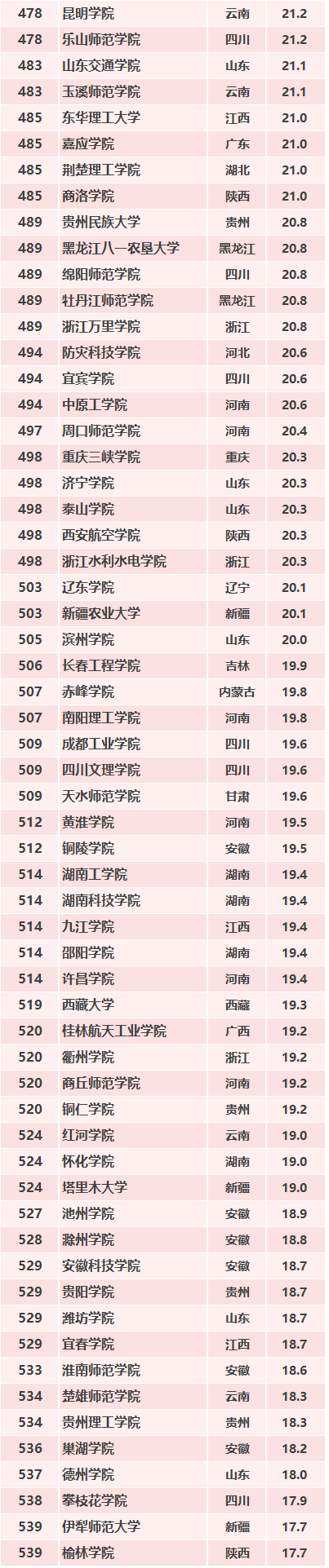 2019年中国最好大学排名