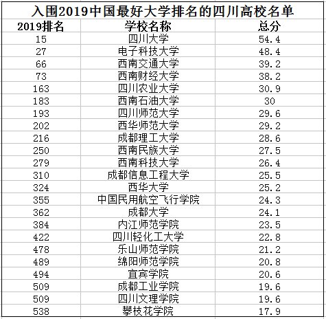 2019年中国最好大学排名四川名单