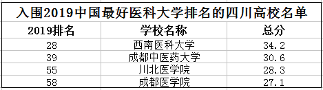 2019年中国最好医科大学排名四川高校名单