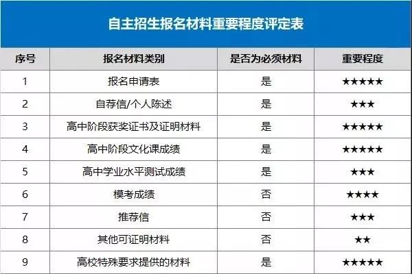 自主招生报名材料重要程度评定表