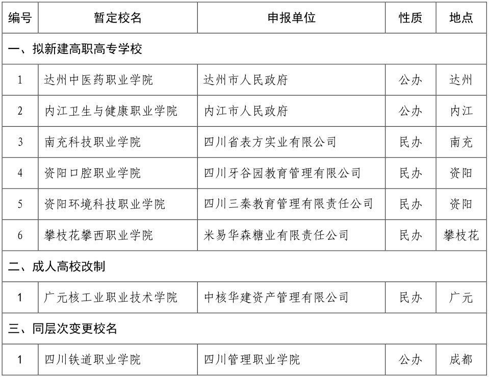 四川省2018年度拟设置专科层次高等学校名单