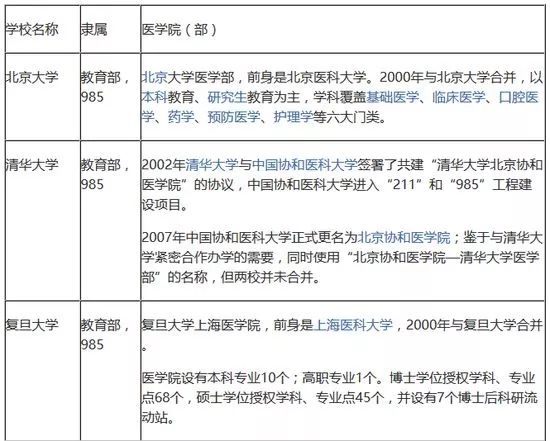 综合类大学里的医学院和医学部