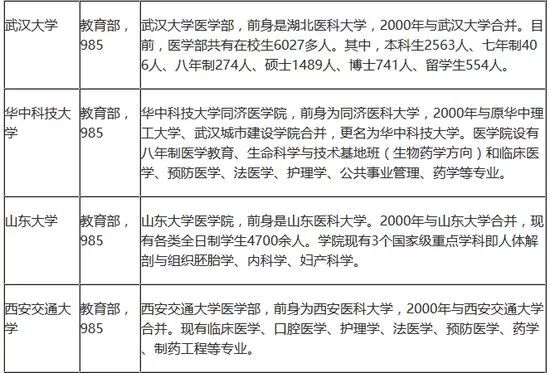综合类大学里的医学院和医学部