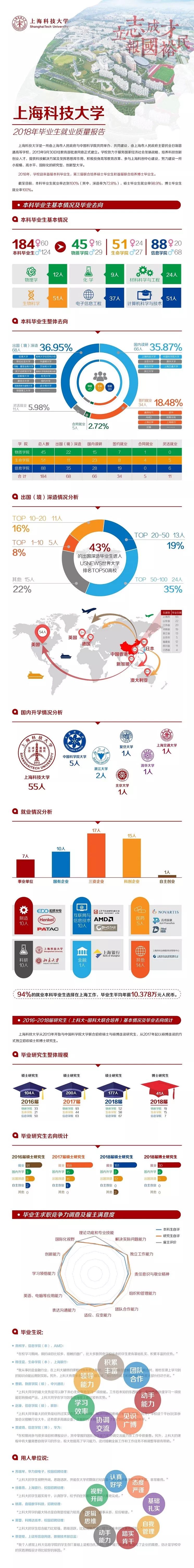 【关注】2018年上海科技大学毕业生就业质量报告发布！