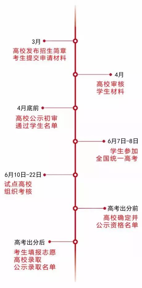2019年自主招生报考流程