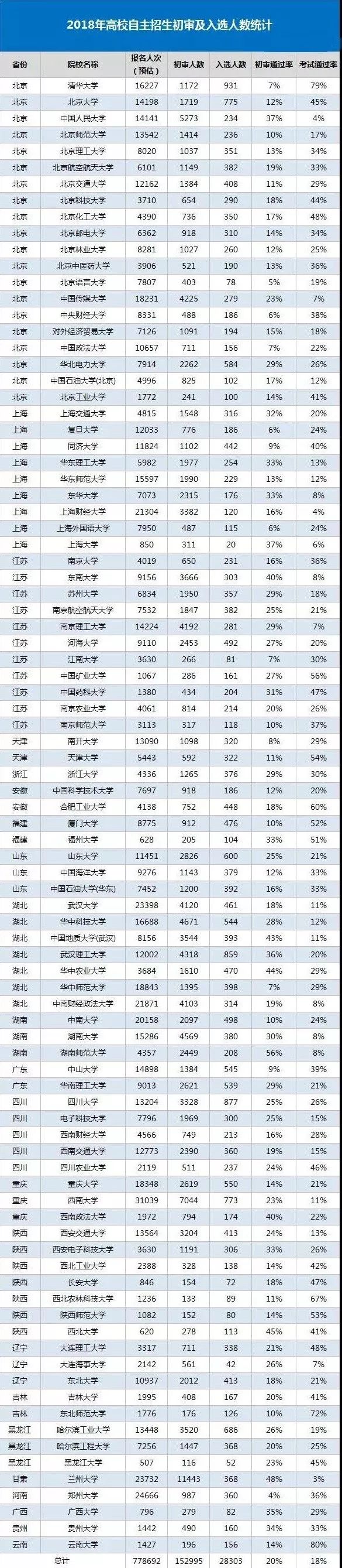 2018年高校自主招生初审及入选人数统计