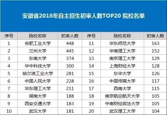 安徽省2018年自主招生初审人数TOP20 院校名单
