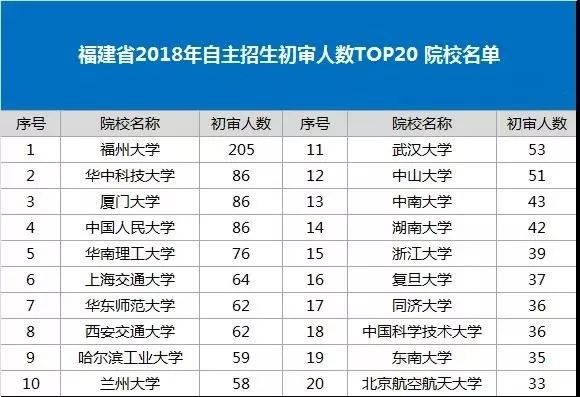 福建省2018年自主招生初审人数TOP20 院校名单