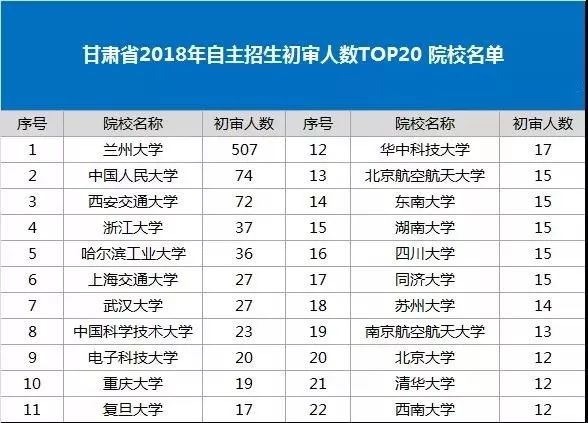 甘肃省2018年自主招生初审人数TOP20 院校名单