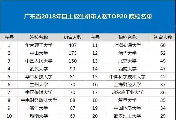 广东省2018年自主招生初审人数TOP20 院校名单