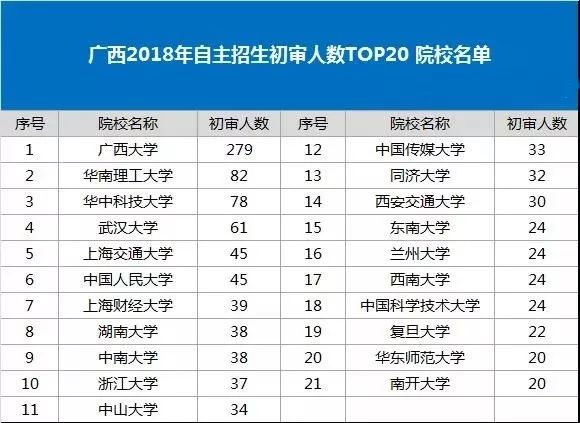 广西省2018年自主招生初审人数TOP20 院校名单