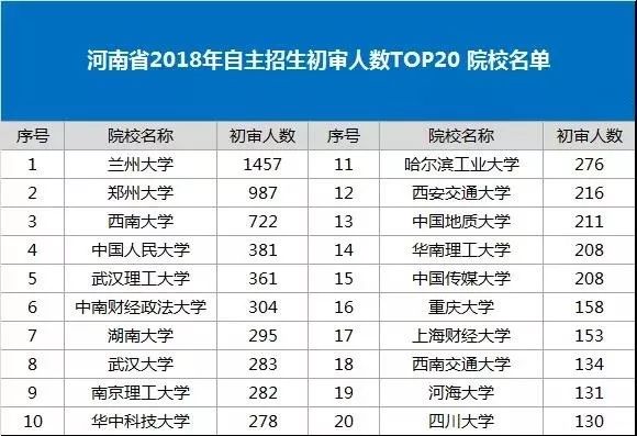 海南省2018年自主招生初审人数TOP20 院校名单