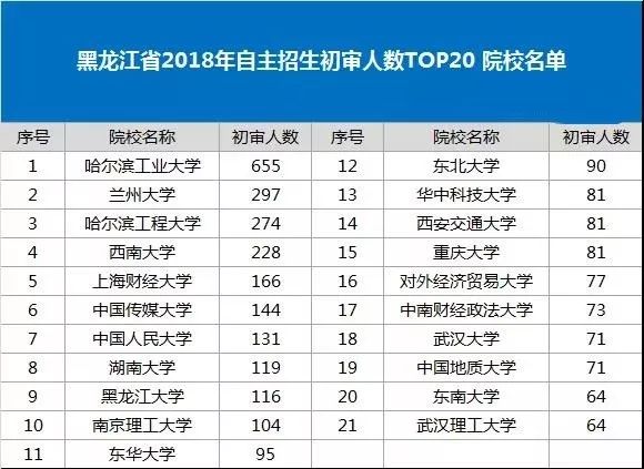 黑龙江省2018年自主招生初审人数TOP20 院校名单