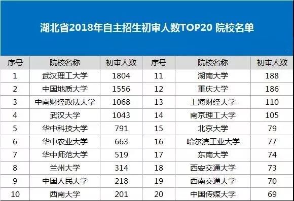 湖北省2018年自主招生初审人数TOP20 院校名单