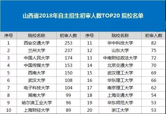 山西省2018年自主招生初审人数TOP20 院校名单
