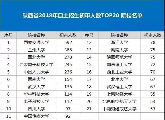 陕西省2018年自主招生初审人数TOP20 院校名单