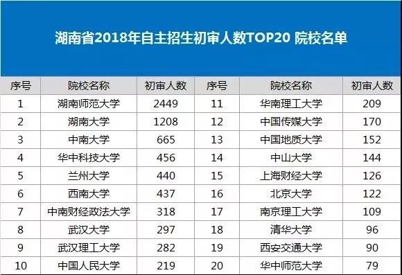 湖南省2018年自主招生初审人数TOP20 院校名单