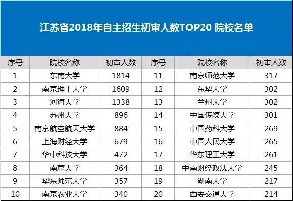 江苏省2018年自主招生初审人数TOP20 院校名单