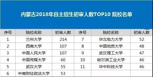 内蒙古2018年自主招生初审人数TOP20 院校名单