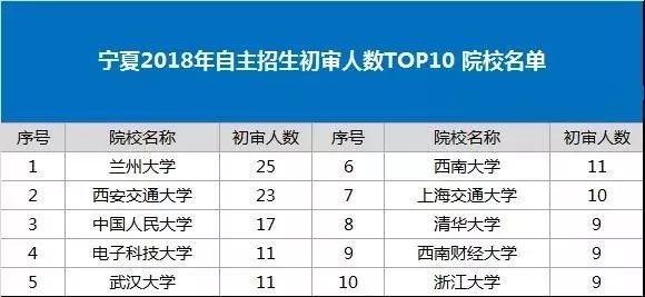 宁夏2018年自主招生初审人数TOP20 院校名单