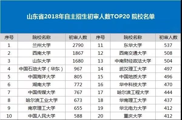 山东省2018年自主招生初审人数TOP20 院校名单