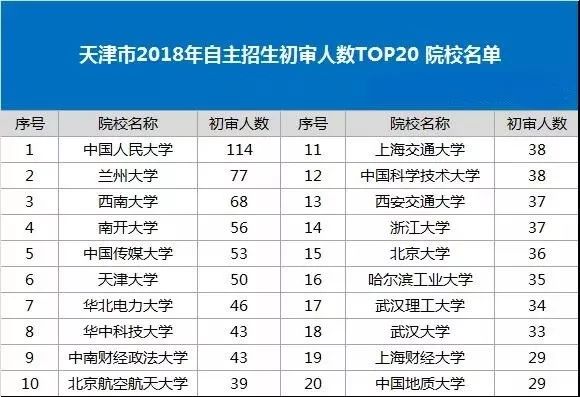 天津市2018年自主招生初审人数TOP20 院校名单