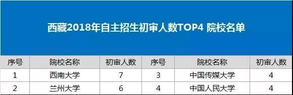 西藏2018年自主招生初审人数TOP20 院校名单