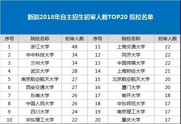 新疆2018年自主招生初审人数TOP20 院校名单