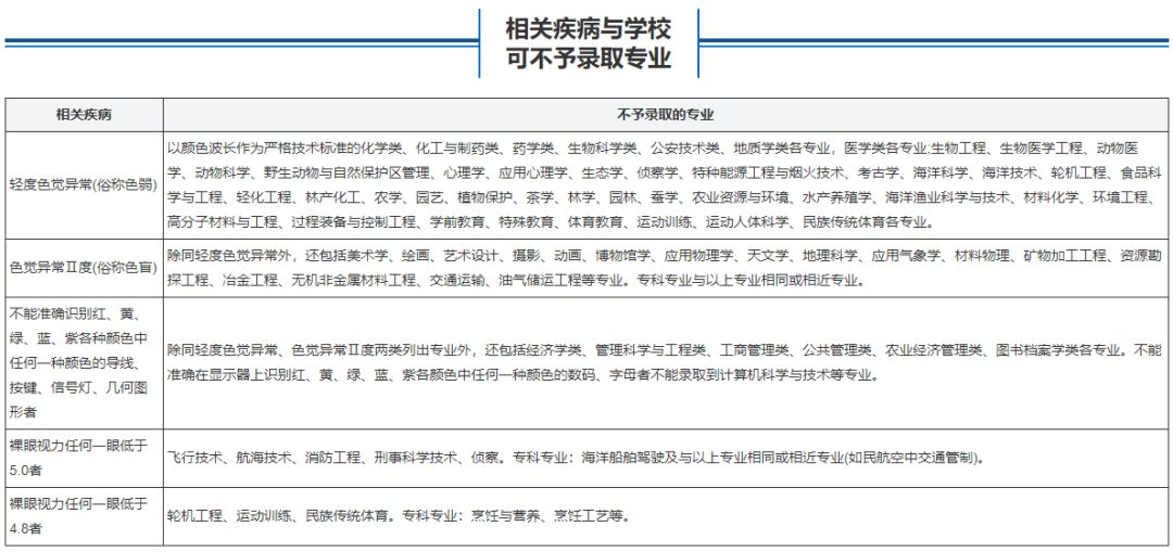 相关疾病与学校可不予录取专业