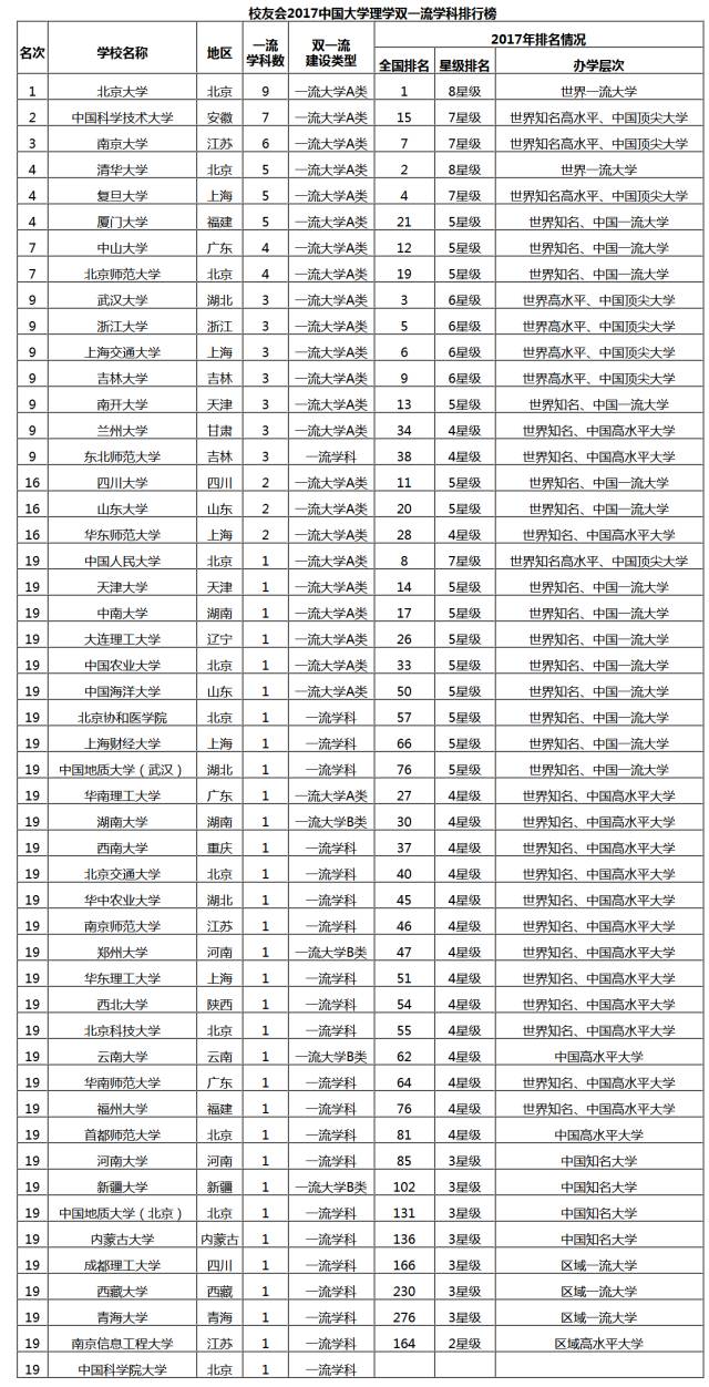 2017中国大学理学双一流学科排行榜