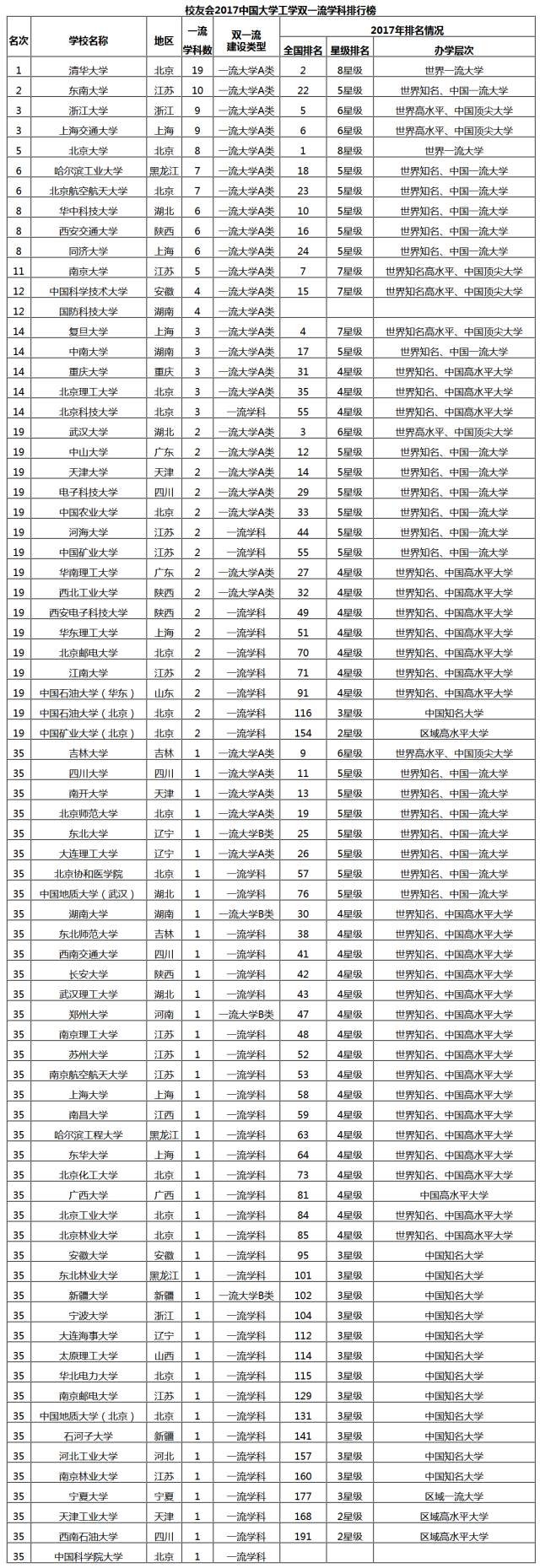 2017中国大学工学双一流学科排行榜