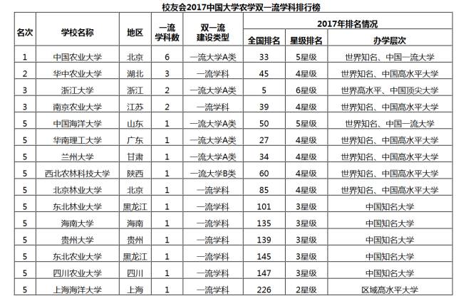 2017中国大学农学双一流学科排行榜