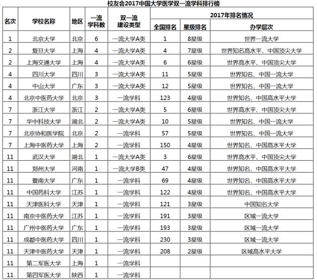 2017中国大学医学双一流学科排行榜