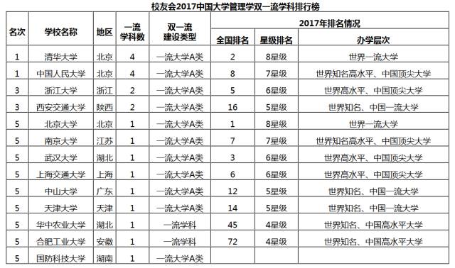2017中国大学管理学双一流学科排行榜