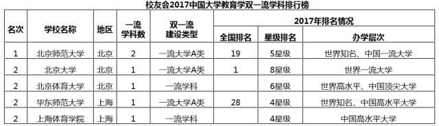 2017中国大学教育学双一流学科排行榜