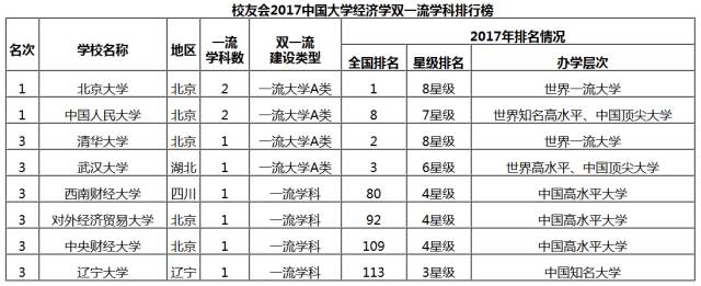 2017中国大学经济学双一流学科排行榜