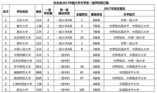 2017中国大学文学双一流学科排行榜